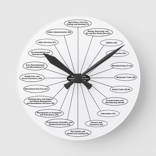 Die NAICS Uhr (Vorderseite)