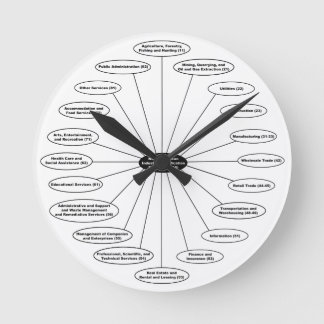 Die NAICS Uhr