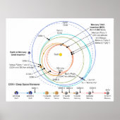 Die Quecksilberbahn der NASA MESSENGER Probe Poster (Vorne)