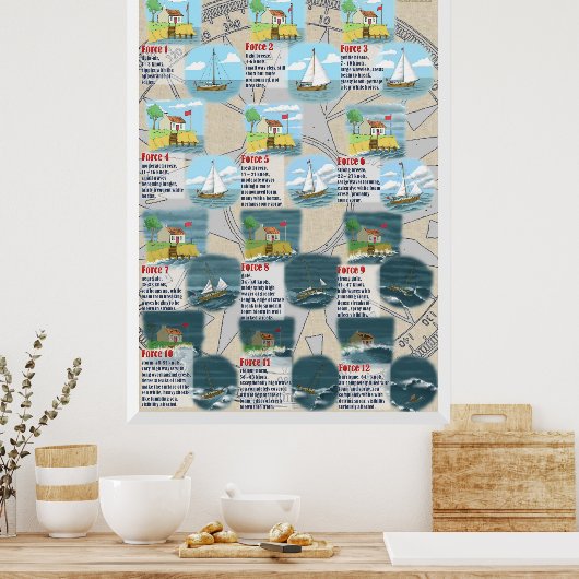 Die Schönheitsskala Poster (Küche)