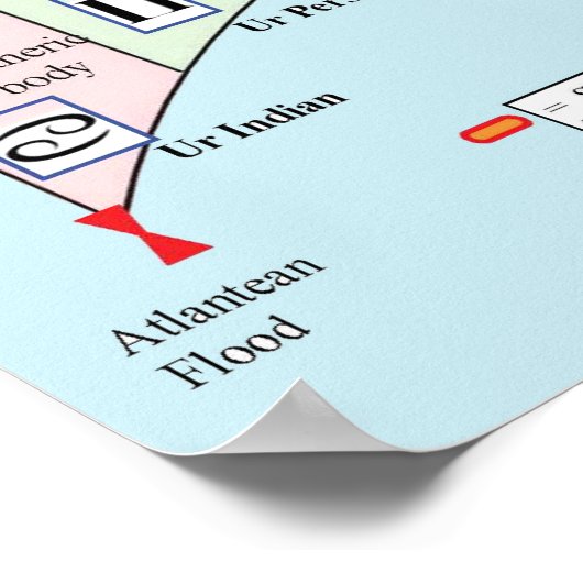 Die sieben postatlantischen Zeiten Poster (Ecke)