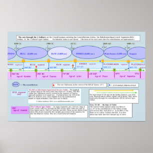Die Sonne durch die drei Tierkreise Poster