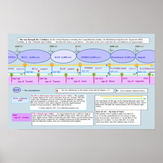 Die Sonne durch die drei Zodiacs Poster (Vorne)