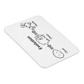 Die sonnige Evolution der Wolke in Schaf und Poodl Magnet (Rechte Seite)