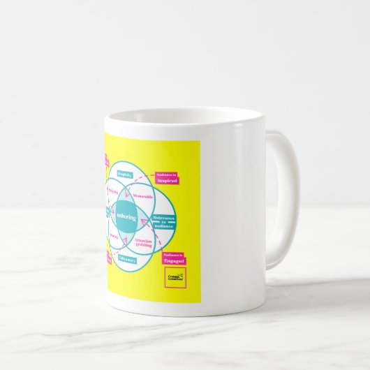 Die Tasse der Commons Creatives hemmen (VorderseiteRechts)