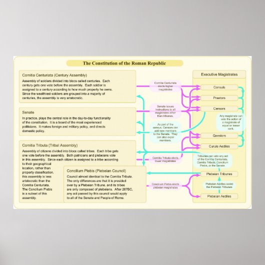 Die verfassungsrechtliche Struktur der Römischen R Poster (Vorne)