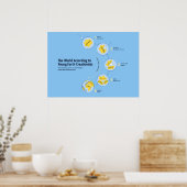 Die Welt nach den jungen Erden-Kreationisten Poster (Küche)