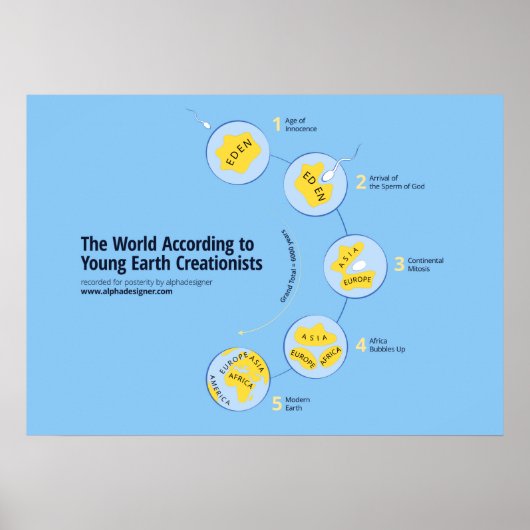 Die Welt nach den jungen Erden-Kreationisten Poster (Vorne)