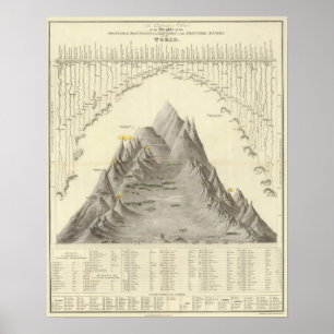Die wichtigsten Berge und Flüsse der Welt Poster