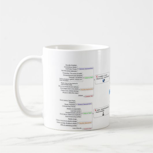 DISC Persönlichkeits-Arten Kaffeetasse (Links)