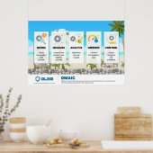 DMAIC Poster - 36" x 24" (Küche)