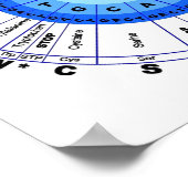 DNA Genetischer Code Circle Gene Codon Amino Acid Poster (Ecke)
