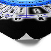 DNA Genetischer Code Circle Gene Codon Amino Säure Poster (Ecke)