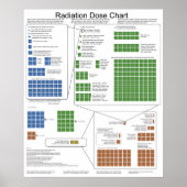 Dosisdiagramm zur Ionisierenden Strahlung Poster (Vorne)