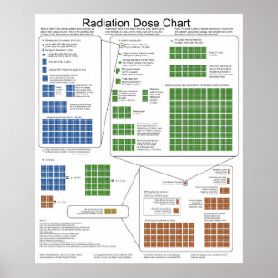 Dosisdiagramm zur Ionisierenden Strahlung Poster