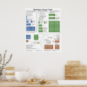 Dosisdiagramm zur Ionisierenden Strahlung Poster (Küche)