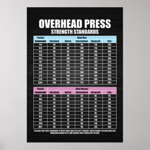 Druckfestigkeitsstandards - Gym Motivierend Poster