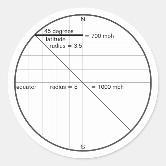 Earth_speed_at_45_degree_is_700_mph_ Runder Aufkleber (Vorderseite)
