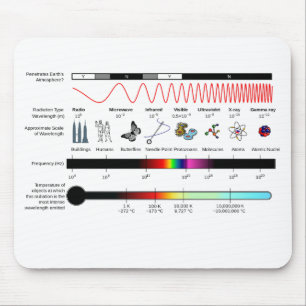 Eigenschaften elektromagnetischer Frequenzen in de Mousepad