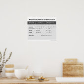 Eigenschaften von Addition und Multiplikation Poster (Küche)