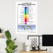 Ein Leitfaden zu farbigen Edelsteinen Poster (Heimbüro)