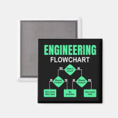 Einladung des Ingenieurs von Flussdiagrammen Magnet (Vorderseite/Rückseite)