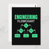 Einladung des Ingenieurs von Flussdiagrammen Postkarte (Vorne/Hinten)