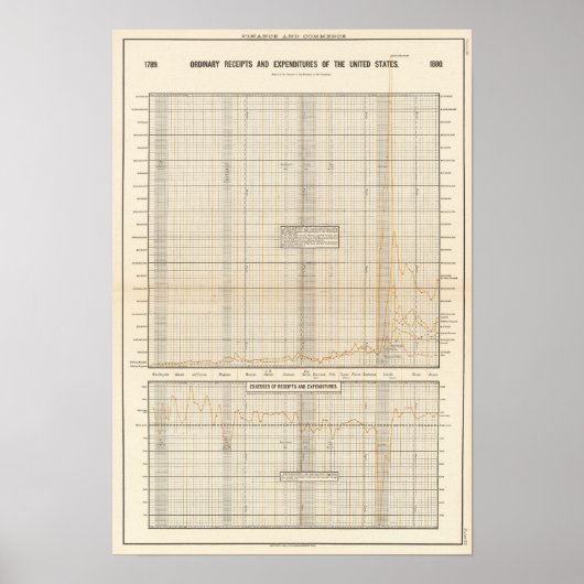 Einnahmen und Ausgaben der USA Poster (Vorne)