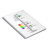 Electromagnetic Spectrum (Wavelengths Comparison) Notizblock (Rechte Seite)