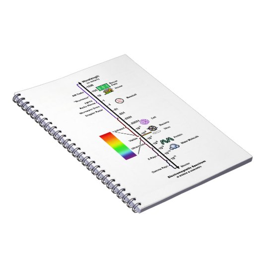 Electromagnetic Spectrum (Wavelengths Comparison) Notizblock (Rechte Seite)