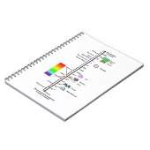 Electromagnetic Spectrum (Wavelengths Comparison) Notizblock (Linke Seite)