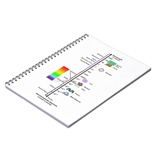 Electromagnetic Spectrum (Wavelengths Comparison) Notizblock (Linke Seite)