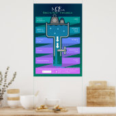 Elektrischer Strom - Die Grundlagen Poster (Küche)