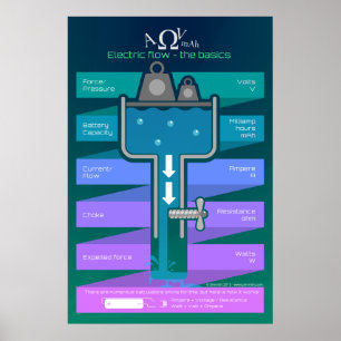 Elektrischer Strom - Die Grundlagen Poster
