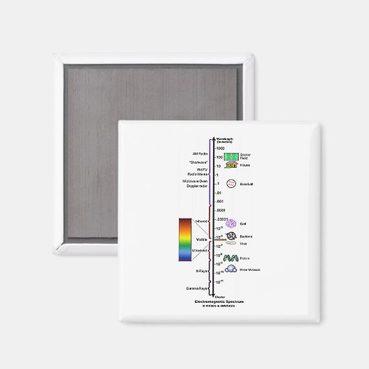 Elektromagnetische Spektren Magnet (Vorderseite/Rückseite)