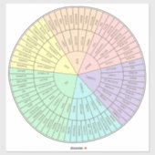 Emotion Wheel Chart Sticker (Blatt)