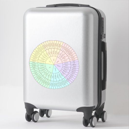 Emotion Wheel Chart Sticker (Koffer)