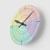 Emotionen und Gefühle Rad-Uhr Runde Wanduhr (Winkel)