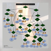 Englisch Pronoun Flowchart zum Zork-Thema