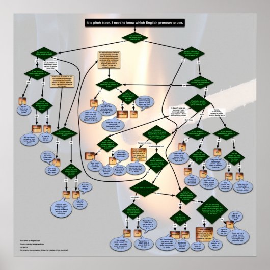 Englisch Pronoun Flowchart zum Zork-Thema Poster (Vorne)