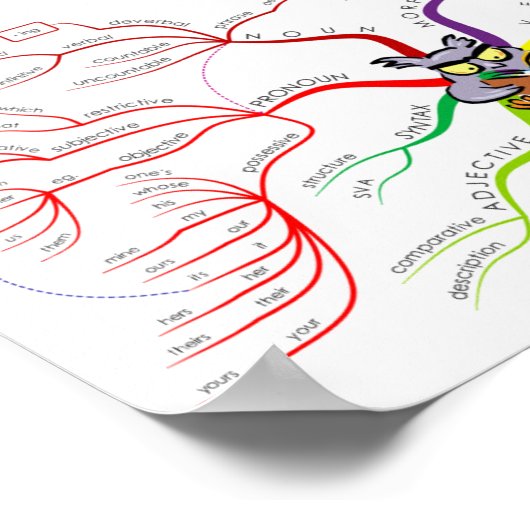Englischkenntnisse Poster (Ecke)