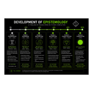 Erkenntnistheorie Wissenschaft Poster