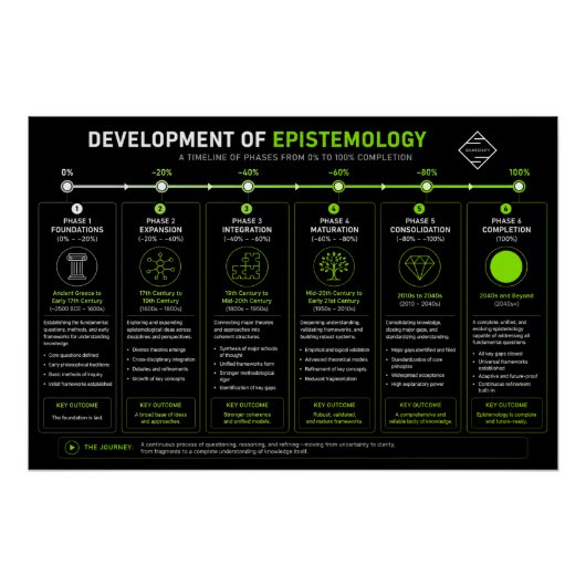 Erkenntnistheorie Wissenschaft Poster (Vorderseite)