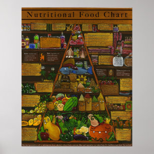 Ernährungspyramide Poster