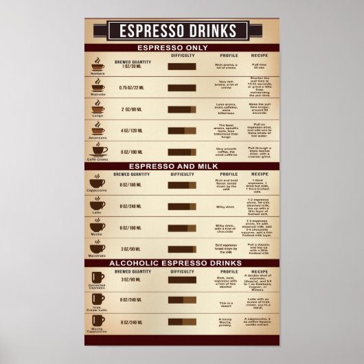 Espresso Drink Chart Poster, Infografik Poster (Vorne)