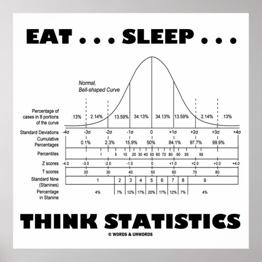 Essen... Schlafen... Think Statistics (Bell Curve) Poster (Vorne)