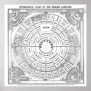 Etymologische Darstellung der englischen Sprache R Poster
