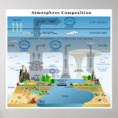 Evolution von Elementzyklen in der Erdatmosphäre Poster (Vorne)