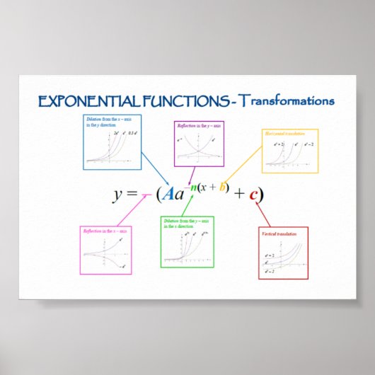 Exponentielle Funktionstransformationen Poster (Vorne)