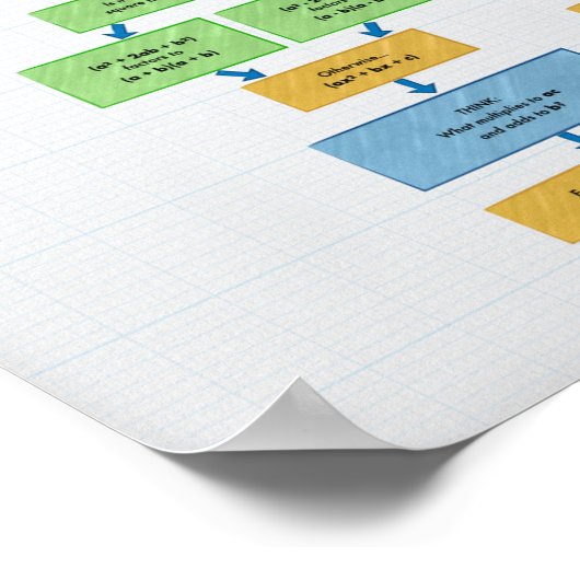 Faktoring Flow Chart for Algebra Poster (Ecke)
